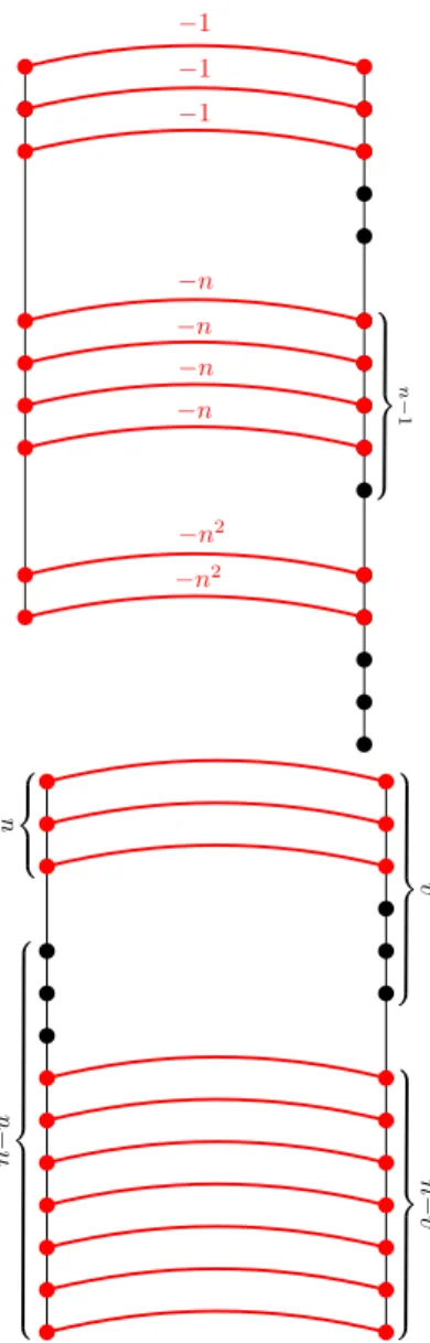 Figure 5: Left: Decrease gadget built for d = 3, n = 6 and x = n 2 · 2 + n · 4 + 3. Right: Equality gadget for u = 3, v = 6.