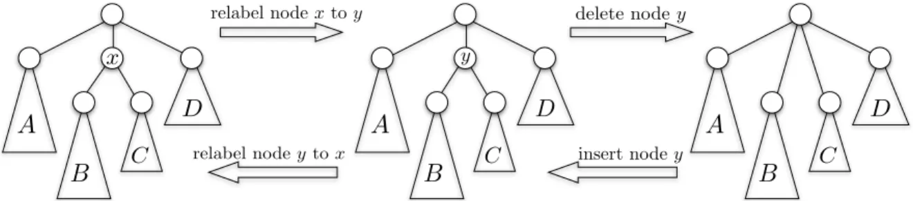 Figure 1: The three editing operations on a tree with vertex labels.