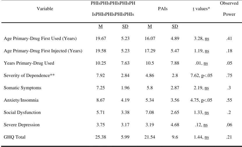 Table 1. PHIs’ and PAIs’ drug-use history, severity of dependence (as measured on the SDS), and health and psychological functioning as  measured on the GHQ-28 (N = 26)