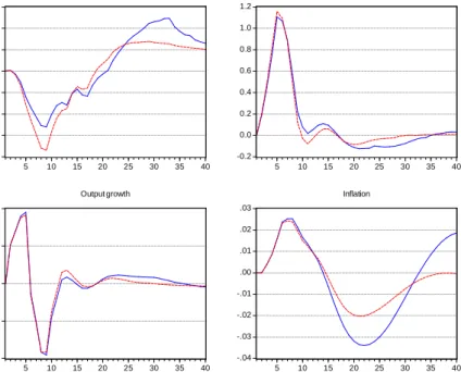 Figure 1 Policy implications and results (over 40 quarters) when there is a transitory increase in house prices by 10% that builds up over four uarters