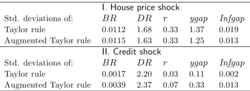 Table 1 Performance of the two Taylor type rules I. House price shock