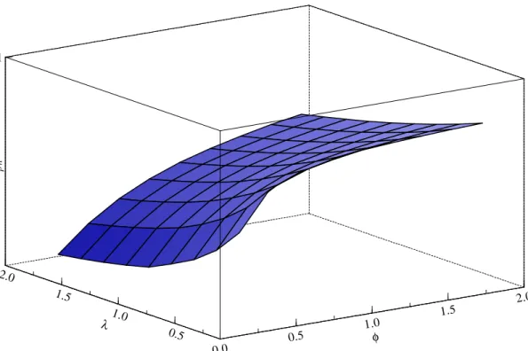 Figure 2 Relative loss-function for 2 [0; 2] and 2 [0; 2] under the house price shock