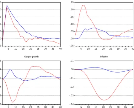 Figure 3 Policy implications and results (over 40 quarters) when there is a ransitory increase in households’ credit demand by 10% that builds up over our quarters