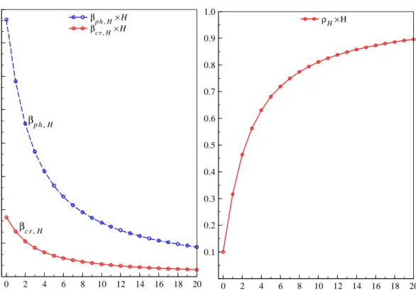 Figure 4 Left frame: Initial required interest rate response in percentage points to house price (ph) and credit (cr) shocks, respectively, ssociated with di¤erent policy horizons, H (horizontal axis), in uarters