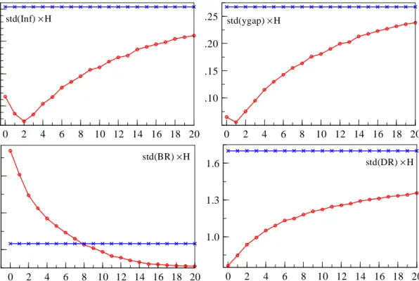 Figure 5 Outcomes of monetary policy response to the transitory house price hock of 10% that builds up over four quarters