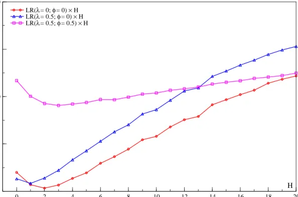 Figure 6 The vertical axis shows values of the relative loss-function, LR(:), implied by the di¤erent horizon-speci…c interest rate rules and a few values of the preference parameters