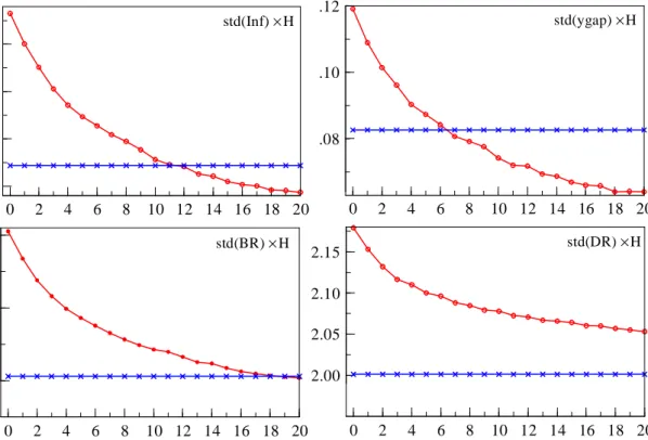 Figure 7 Outcomes of monetary policy response to the transitory credit shock f 10% that builds up over four quarters