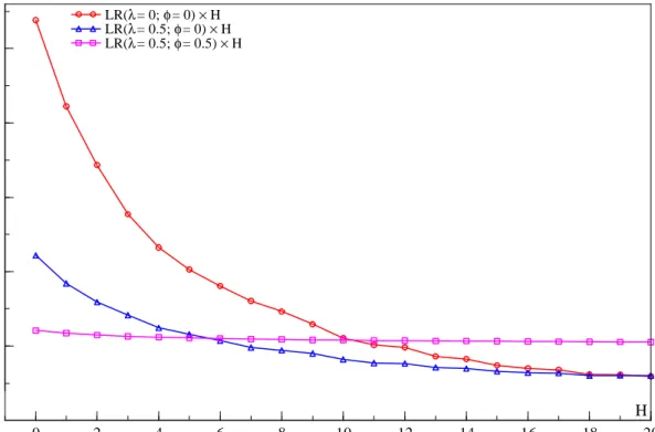 Figure 8 The vertical axis shows values of the relative loss-function, LR(:), implied by the di¤erent horizon-speci…c interest rate rules and a few values of the preference parameters