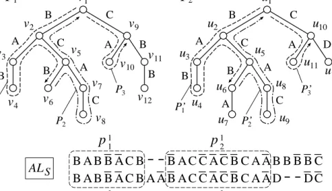 Figure 5: Construction of M 1 from AL S . Regions surrounded by dashed lines in AL S correspond to maximal substring pairs