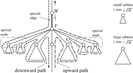 Figure 4: Special nodes, special edges, and large subtrees.