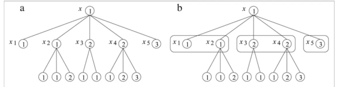 Fig. 1. (a) A semi-ordered tree T , (b) the ordered partition of the children of the vertex x induced by the total semi-order relation v x on C ( x ) 