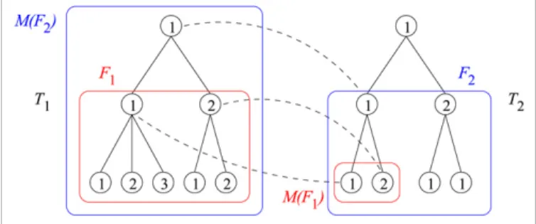 Fig. 2. A valid mapping from a semi-ordered tree T 1 to a semi-ordered tree T 2 and the images M ( F 1 ) and M ( F 2 ) of subforests F 1 and F 2 of T 1 and T 2