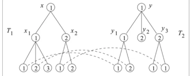 Fig. 4. A restricted mapping from F 1 [ C ( x )] to F 2 [ C ( y )] such that P ( M ) = {( x 1 , y 1 ), ( x 2 , y 3 )} .