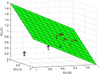 Figure 2: Linear separator α learned from a training set of trees {(A, +1), (B, +1), (C, +1), (D, +1), (E, −1), (F, −1), (G, −1), (H, −1)} thanks to an (, γ, τ )-good similarity function