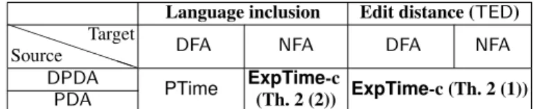 Table 1. Complexity of language inclusion and edit distance. Our contributions are boldfaced.