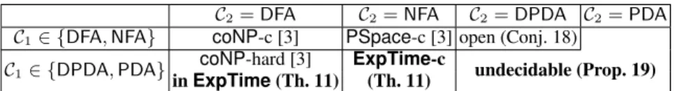 Table 2. Complexity of FED(C 1 , C 2 ). Our results are boldfaced. See Conjecture 23 for the open complexity problem.