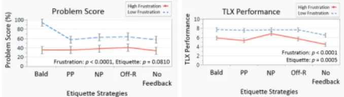 Figure 2. The mean plot and standard error of problem score  (left) and TLX performance (right)