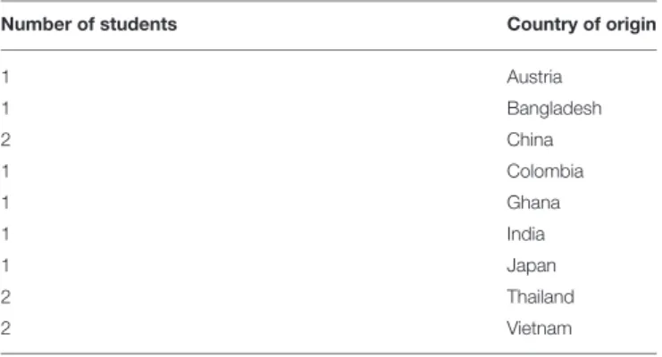 TABLE 3 | Number of students by country of origin.