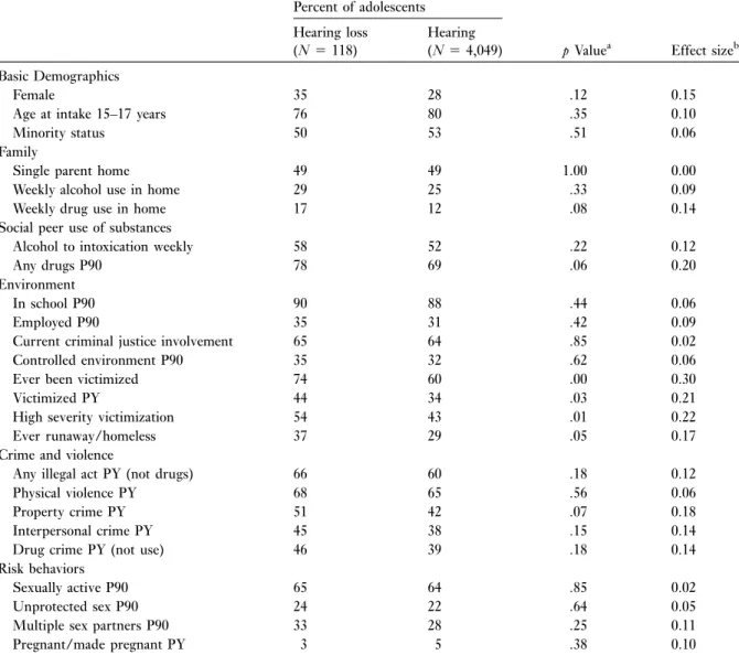 Table 2 presents information on the demographic characteristics and social environments of the youths by hearing status.