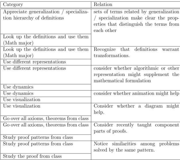 Table 4.2.3: Relationships for Student Conceptualizations of How to Understand Proofs