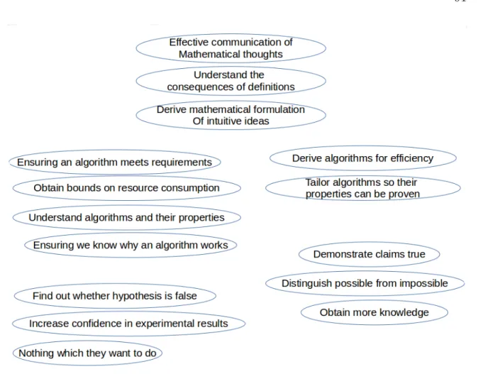 Figure 4.3.1: Initial Categories from What students think a proof is for