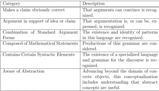 Table 4.1.1: Categories for Student Conceptualizations of What Proof Is