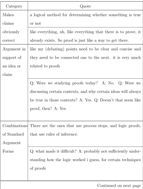 Table 4.1.2: Illustrative Quotations for Student Conceptualizations of What Proof Is Category Quote Makes claims obviously correct