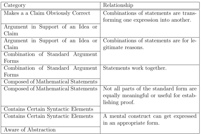 Table 4.1.3: Relationships for Student Conceptualizations of What Proof Is