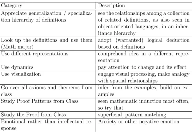 Table 4.2.1: Categories for Student Conceptualizations of How to Understand Proofs