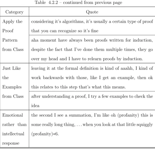 Table 4.2.2 – continued from previous page Category Quote Apply the Proof Pattern from Class