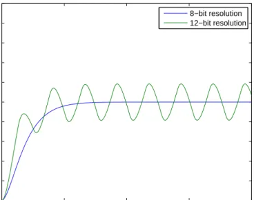 Figure 5.5: 8-bit and 12-bit DAC with equal filters.