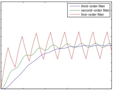 Figure 5.6: DAC with equal (same RC) first, second and third-order filters.