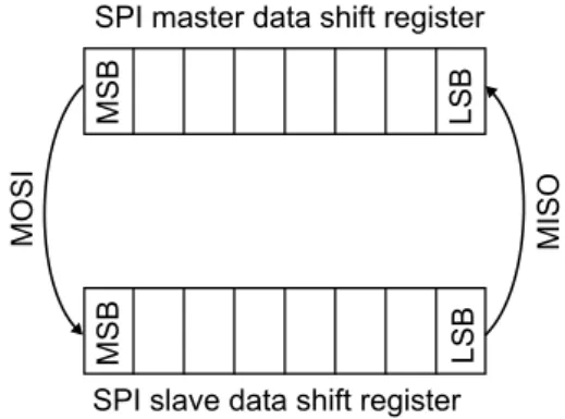 Figure 5.7: How data are transferred between SPI master and slave.