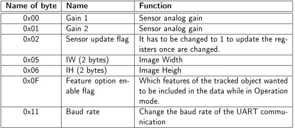 Table 1.1.: Some register of the camera.