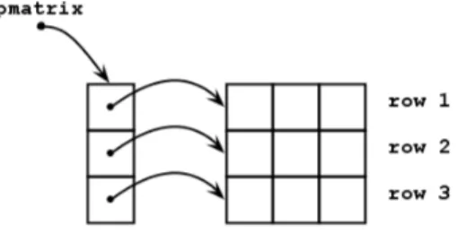 Figure 2.7.: Representation of a matrix build as an array of arrays.