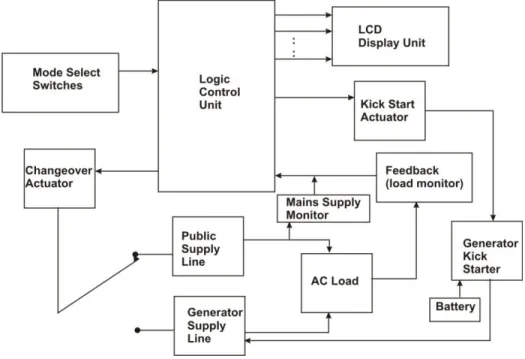Figure 1 shows the block diagram of the system.  The control logic unit consists of the microcontroller and the  control  program  running  in  its  memory