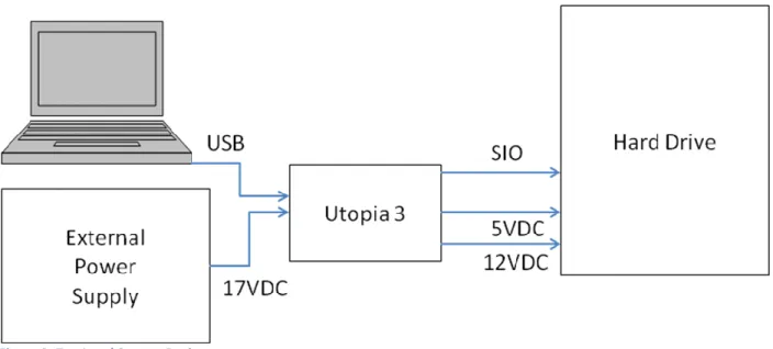 Figure 2: Top Level System Design 