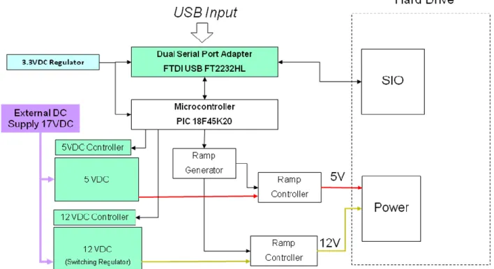 Figure 3 shows the hardware block diagram of UTOPIA 3.0. The components shaded in color are  new features of the design