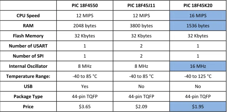 Table 2: Comparison of Microcontrollers 