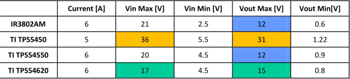 Table 3: Comparison of Switch Regulators 