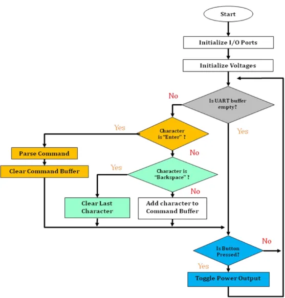 Figure 6: Software Flow Chart 