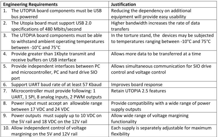 Table 1 lists the overall project requirements and justification. 