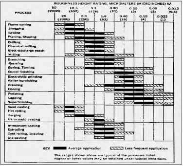Table 1: Surface Roughness (Ra) Produced by Common Production Methods (adapted from ANSI B46.1-1962, R1971) 