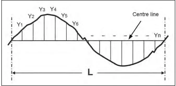 Figure 2.1: Ra = Average absolute deviation of profile y(x) from the mean line = total shaded area (L) 