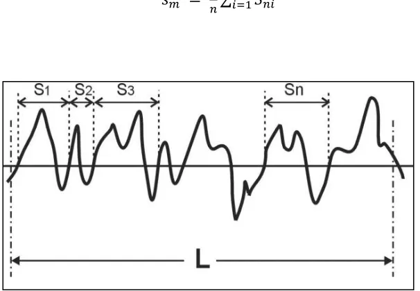 Figure 2.2: Surface profile showing the ISO definition for the peak spacing parameter, Sm.