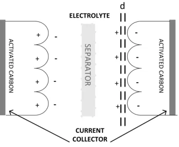 Figure 2.4 : Internal Schematic of Super capacitor [23] 