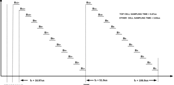 Figure 4.3: Cell Scanning Timing [8]. 