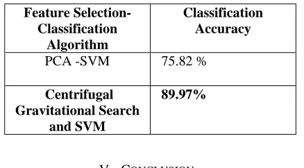 TABLE II.  THE CLASSIFICATION ACCURACIES OBTAINED USING 10 BRAIN NETWORK FEATURES SELECTED DIFFERENT TECHNIQUES 