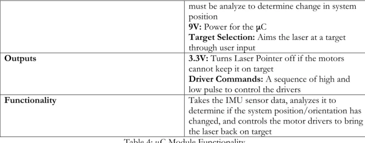 Table 4: μC Module Functionality 