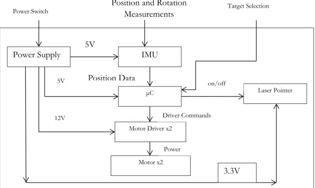 Figure 2: Level One Project Modules 